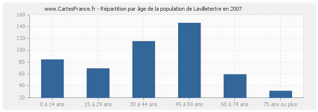 Répartition par âge de la population de Lavilletertre en 2007