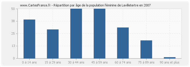 Répartition par âge de la population féminine de Lavilletertre en 2007