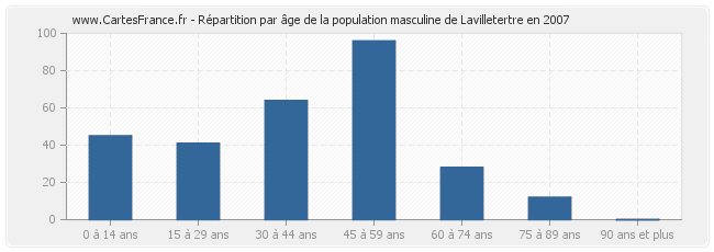 Répartition par âge de la population masculine de Lavilletertre en 2007