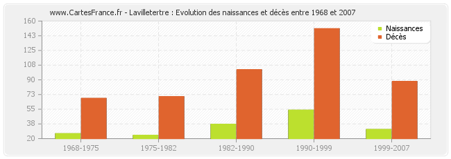 Lavilletertre : Evolution des naissances et décès entre 1968 et 2007