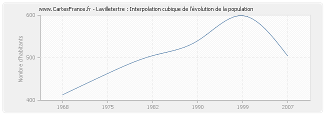 Lavilletertre : Interpolation cubique de l'évolution de la population