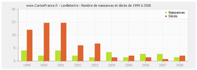 Lavilletertre : Nombre de naissances et décès de 1999 à 2008
