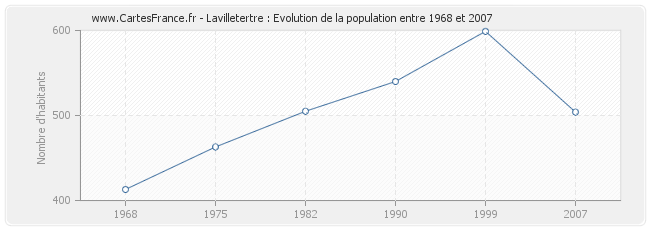 Population Lavilletertre