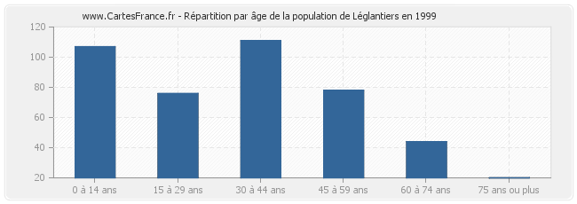 Répartition par âge de la population de Léglantiers en 1999