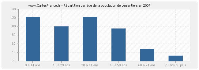 Répartition par âge de la population de Léglantiers en 2007
