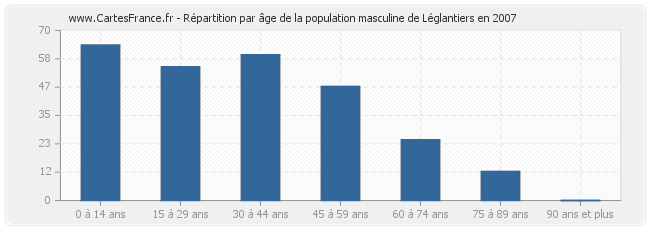 Répartition par âge de la population masculine de Léglantiers en 2007