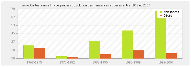 Léglantiers : Evolution des naissances et décès entre 1968 et 2007