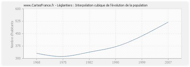 Léglantiers : Interpolation cubique de l'évolution de la population
