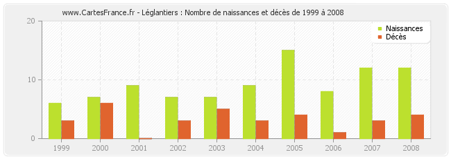 Léglantiers : Nombre de naissances et décès de 1999 à 2008