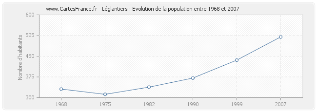 Population Léglantiers