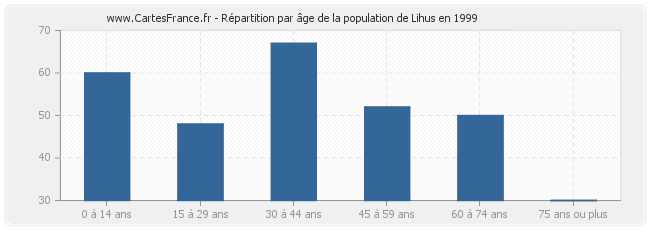 Répartition par âge de la population de Lihus en 1999