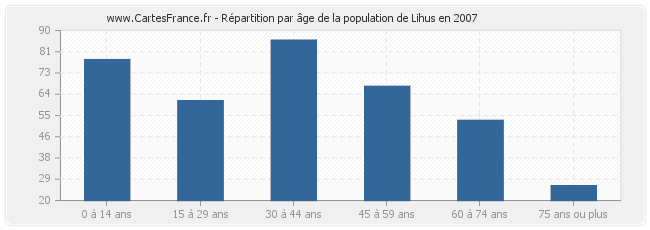 Répartition par âge de la population de Lihus en 2007