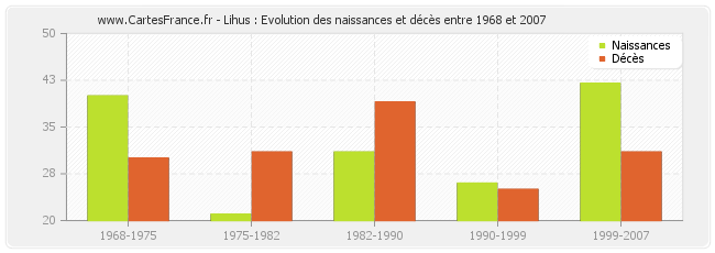 Lihus : Evolution des naissances et décès entre 1968 et 2007