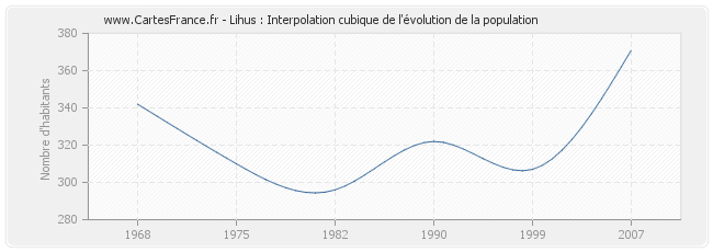 Lihus : Interpolation cubique de l'évolution de la population