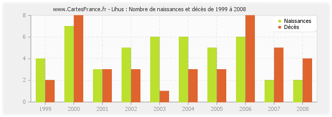 Lihus : Nombre de naissances et décès de 1999 à 2008