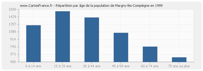 Répartition par âge de la population de Margny-lès-Compiègne en 1999