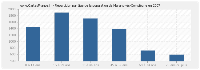 Répartition par âge de la population de Margny-lès-Compiègne en 2007
