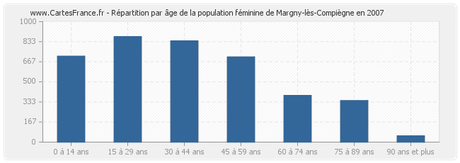 Répartition par âge de la population féminine de Margny-lès-Compiègne en 2007