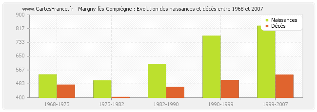 Margny-lès-Compiègne : Evolution des naissances et décès entre 1968 et 2007