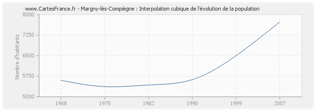 Margny-lès-Compiègne : Interpolation cubique de l'évolution de la population