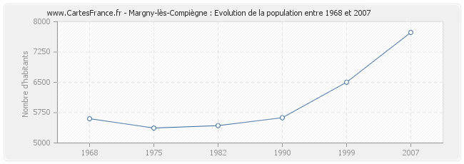 Population Margny-lès-Compiègne