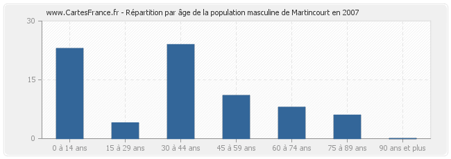 Répartition par âge de la population masculine de Martincourt en 2007