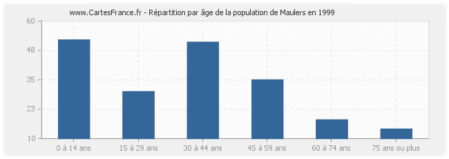 Répartition par âge de la population de Maulers en 1999