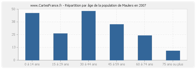 Répartition par âge de la population de Maulers en 2007