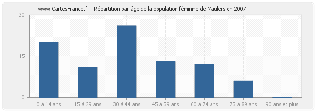 Répartition par âge de la population féminine de Maulers en 2007