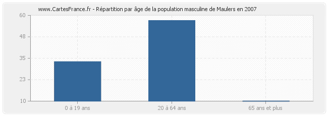 Répartition par âge de la population masculine de Maulers en 2007
