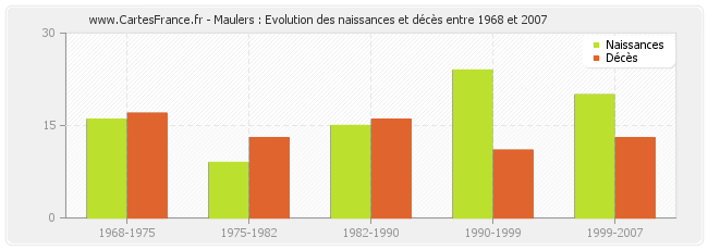 Maulers : Evolution des naissances et décès entre 1968 et 2007