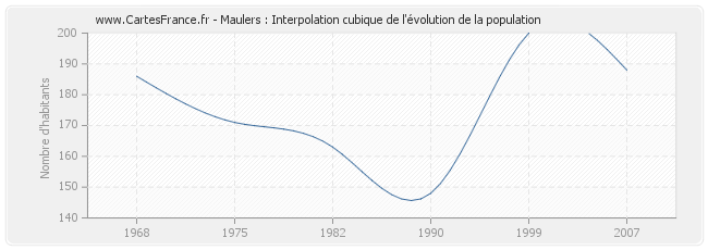 Maulers : Interpolation cubique de l'évolution de la population