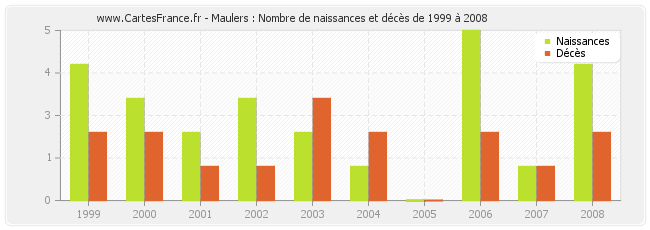Maulers : Nombre de naissances et décès de 1999 à 2008