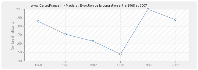 Population Maulers