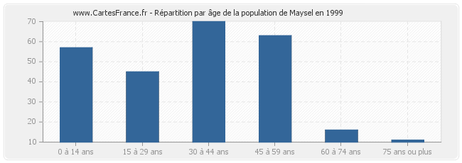 Répartition par âge de la population de Maysel en 1999