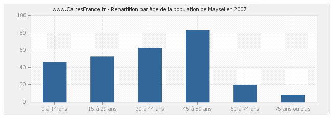 Répartition par âge de la population de Maysel en 2007