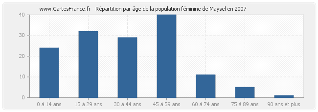 Répartition par âge de la population féminine de Maysel en 2007