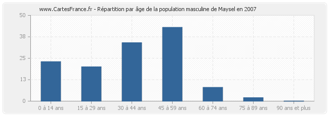 Répartition par âge de la population masculine de Maysel en 2007