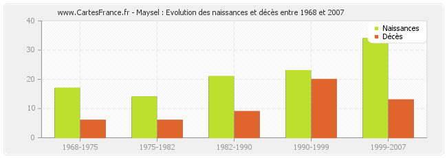 Maysel : Evolution des naissances et décès entre 1968 et 2007
