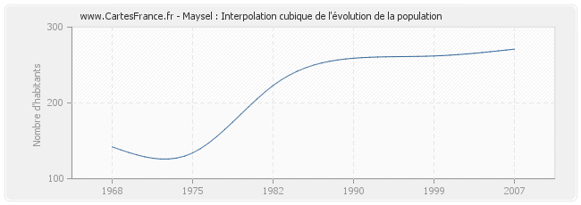 Maysel : Interpolation cubique de l'évolution de la population