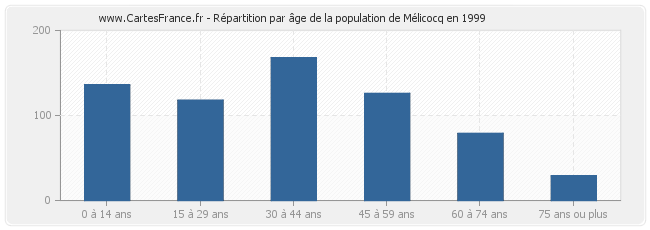 Répartition par âge de la population de Mélicocq en 1999
