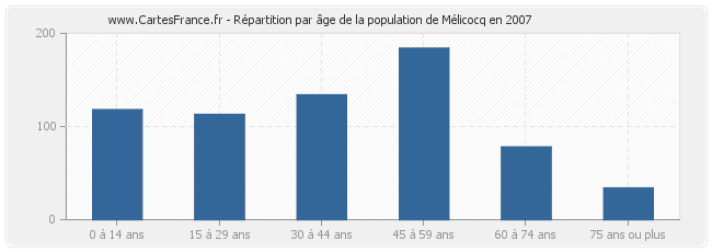 Répartition par âge de la population de Mélicocq en 2007