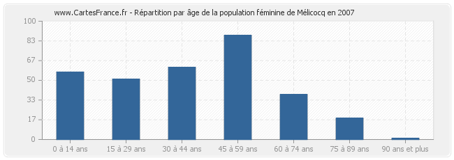Répartition par âge de la population féminine de Mélicocq en 2007