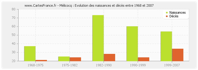 Mélicocq : Evolution des naissances et décès entre 1968 et 2007