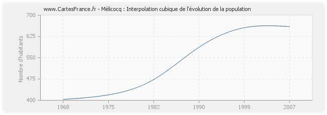Mélicocq : Interpolation cubique de l'évolution de la population