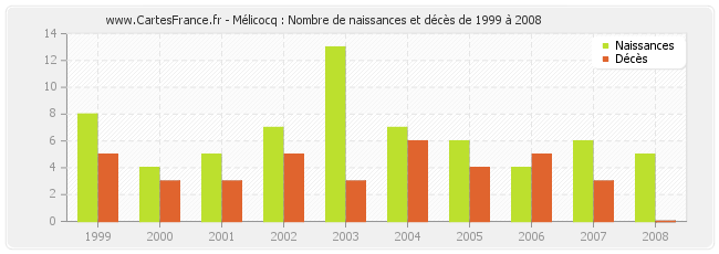 Mélicocq : Nombre de naissances et décès de 1999 à 2008