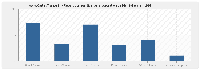 Répartition par âge de la population de Ménévillers en 1999