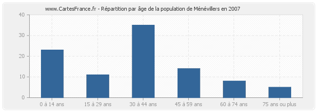 Répartition par âge de la population de Ménévillers en 2007