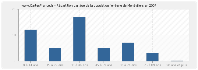 Répartition par âge de la population féminine de Ménévillers en 2007