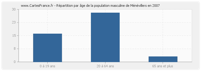 Répartition par âge de la population masculine de Ménévillers en 2007